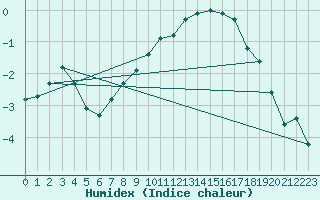 Courbe de l'humidex pour Tour-en-Sologne (41)