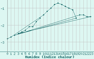 Courbe de l'humidex pour Kaisersbach-Cronhuette