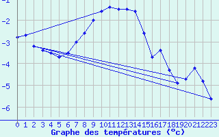 Courbe de tempratures pour Malaa-Braennan