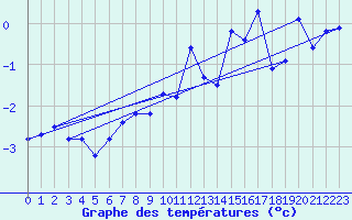 Courbe de tempratures pour Guetsch