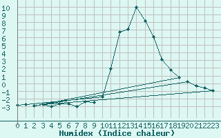 Courbe de l'humidex pour Bourg-Saint-Maurice (73)