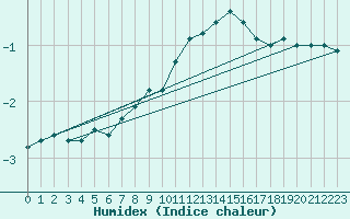 Courbe de l'humidex pour Orschwiller (67)