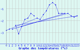 Courbe de tempratures pour Chevru (77)