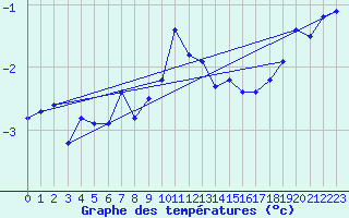 Courbe de tempratures pour Pilatus