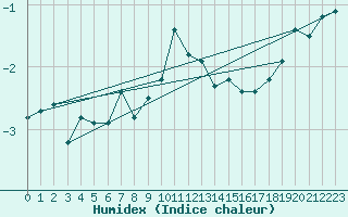 Courbe de l'humidex pour Pilatus