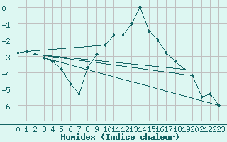 Courbe de l'humidex pour Kocelovice