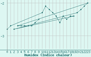 Courbe de l'humidex pour Kunda