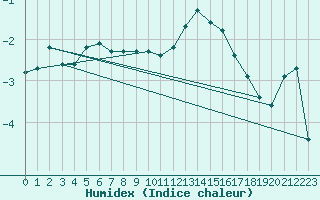 Courbe de l'humidex pour Beaumont du Ventoux (Mont Serein - Accueil) (84)