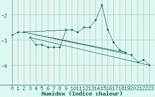 Courbe de l'humidex pour Grosser Arber