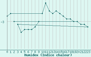 Courbe de l'humidex pour Valbella