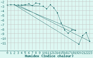 Courbe de l'humidex pour Norsjoe