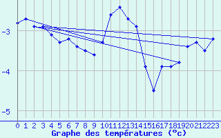 Courbe de tempratures pour Frosta
