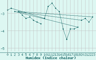 Courbe de l'humidex pour Frosta