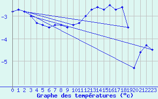 Courbe de tempratures pour Kauhava