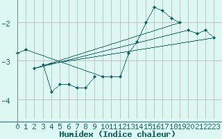 Courbe de l'humidex pour Trier-Petrisberg