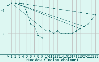 Courbe de l'humidex pour Honefoss Hoyby