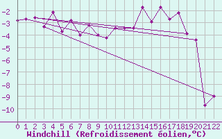 Courbe du refroidissement olien pour Bivio