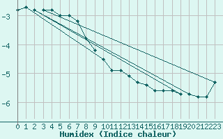 Courbe de l'humidex pour Sotkami Kuolaniemi