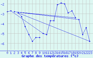 Courbe de tempratures pour Aix-la-Chapelle (All)