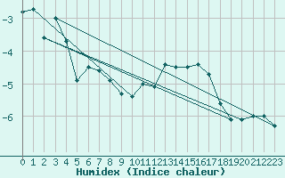 Courbe de l'humidex pour Beitostolen Ii
