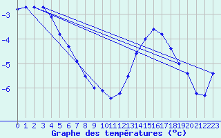 Courbe de tempratures pour Miermaigne (28)