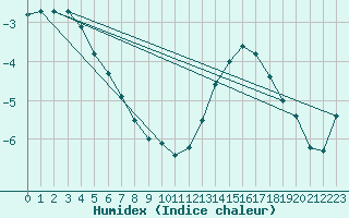 Courbe de l'humidex pour Miermaigne (28)