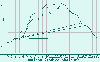 Courbe de l'humidex pour Zugspitze