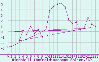 Courbe du refroidissement olien pour Col Des Mosses
