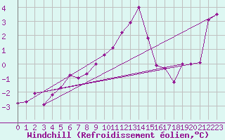 Courbe du refroidissement olien pour Ble - Binningen (Sw)