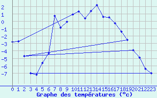 Courbe de tempratures pour Geilo-Geilostolen