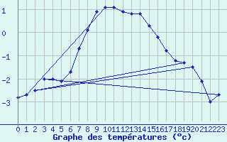 Courbe de tempratures pour Aluksne