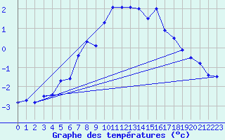 Courbe de tempratures pour Bramon