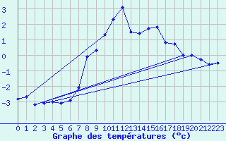 Courbe de tempratures pour Brocken