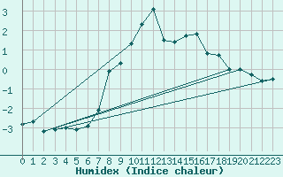Courbe de l'humidex pour Brocken