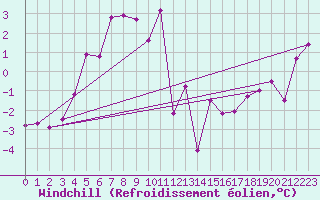 Courbe du refroidissement olien pour Monte Settepani