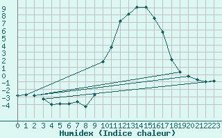 Courbe de l'humidex pour Vanclans (25)