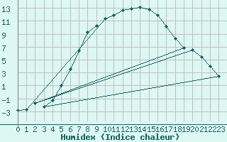 Courbe de l'humidex pour Viljandi