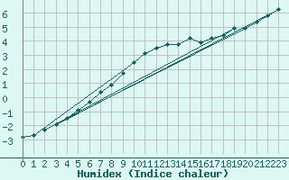 Courbe de l'humidex pour Humain (Be)