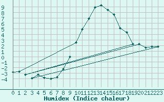 Courbe de l'humidex pour Scuol