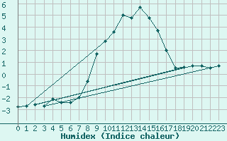 Courbe de l'humidex pour Navacerrada