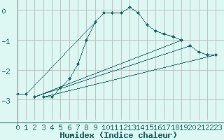 Courbe de l'humidex pour Bagaskar