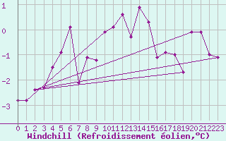 Courbe du refroidissement olien pour Zrich / Affoltern