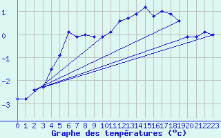 Courbe de tempratures pour Zrich / Affoltern