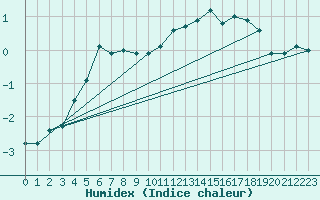 Courbe de l'humidex pour Zrich / Affoltern