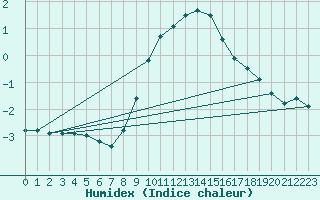 Courbe de l'humidex pour Lichtenhain-Mittelndorf