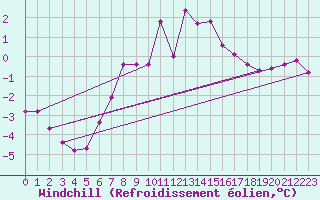 Courbe du refroidissement olien pour Sniezka