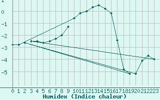 Courbe de l'humidex pour Sigmaringen-Laiz