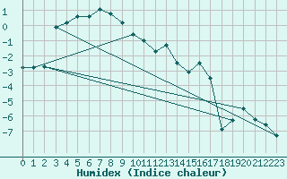 Courbe de l'humidex pour Kredarica