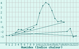 Courbe de l'humidex pour Sion (Sw)