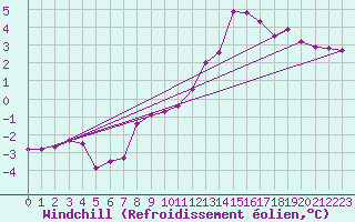 Courbe du refroidissement olien pour Plussin (42)